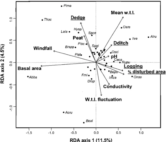 Figure  5.  RDA  of vegetation  data  sampled  in  the  minerotrophic  plots  of the  Lanoraie  wetland  complex,  southern  Québec,  constrained  by  the  environmental  and  anthropogenic  disturbance  variables  (underlined)