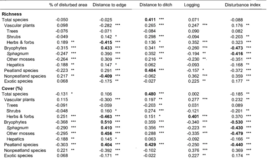 Table  III.  Correlation between richness  and cover of different groups  of plant species  and anthropogenic  disturbance variables at  the  Lanoraie wetland complex, southem Québec