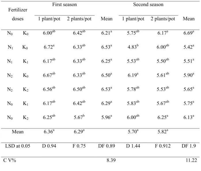 Table 1. Effect of plant density and dose of nitrogen and potassium on number of branches  per plant 