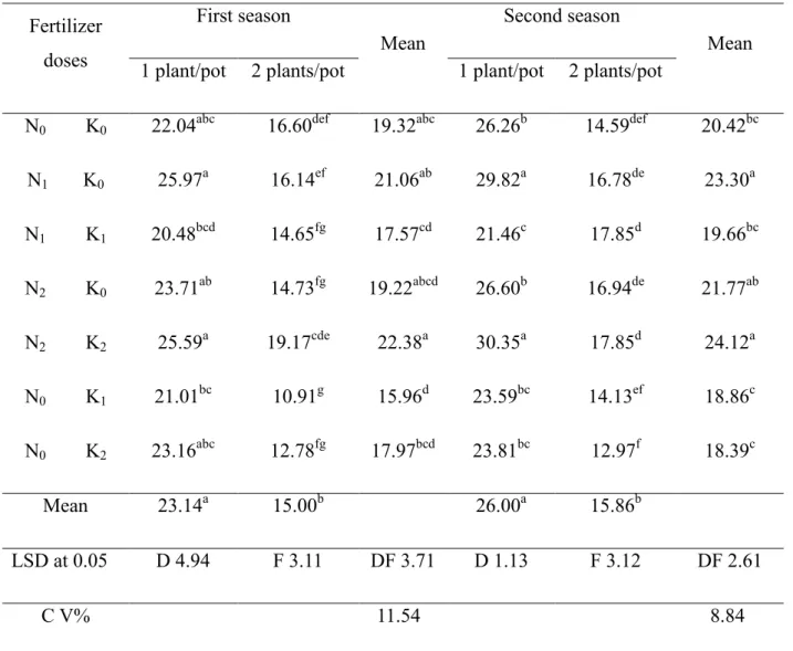 Table 2. Effect of plant density and dose of nitrogen and potassium on shoot dry weight (g) 