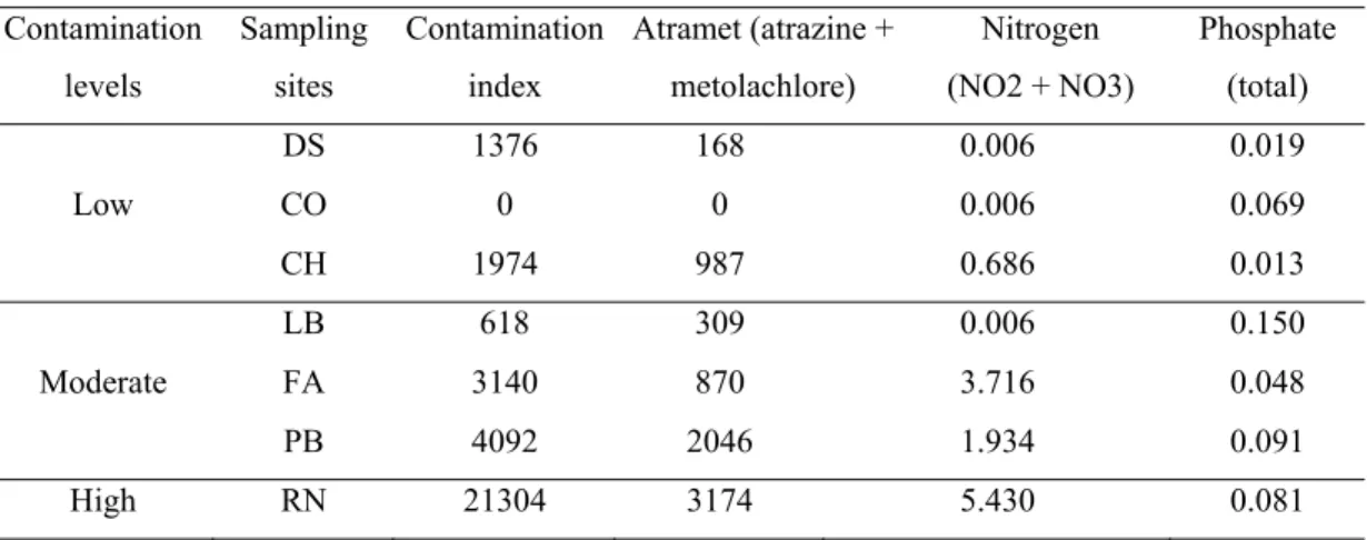 Table 2-II: Concentration of pesticides and nutrients in surface water ( μ g/L) for all the  sampling sites in the Yamaska River drainage basin (Deborah Stairs (DS), Cowansville  (CO), Choinière (CH), Lake Boivin (LB), Farnham (FA), Pot-au-Beurre (PB) and 