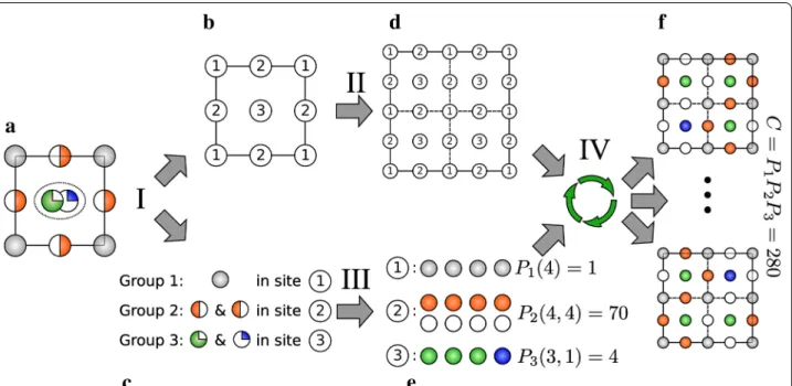Fig. 1  Illustration on a hypothetical disordered 2D crystal of the main concepts and tasks of the supercell algorithm workflow