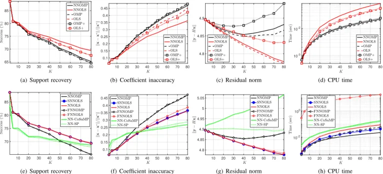 Fig. 3. Comparison of NNOG algorithms with unconstrained greedy algorithms and other non-negative sparse solvers