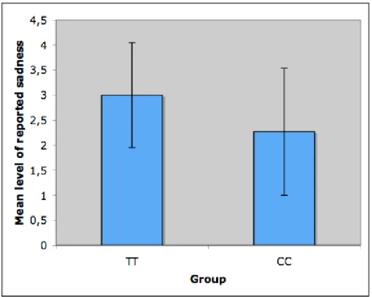 Figure 1. Mean levels of reported sadness 