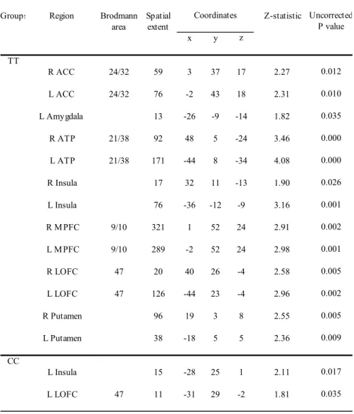 Table  2.  Stereotaxic  coordinates  are  derived  from  the  human  atlas  of  Talairach  and  Tournoux [35] and refer to medial–lateral position (x) relative to midline (positive_right),  anterior–posterior position (y) relative to  the anterior commissu