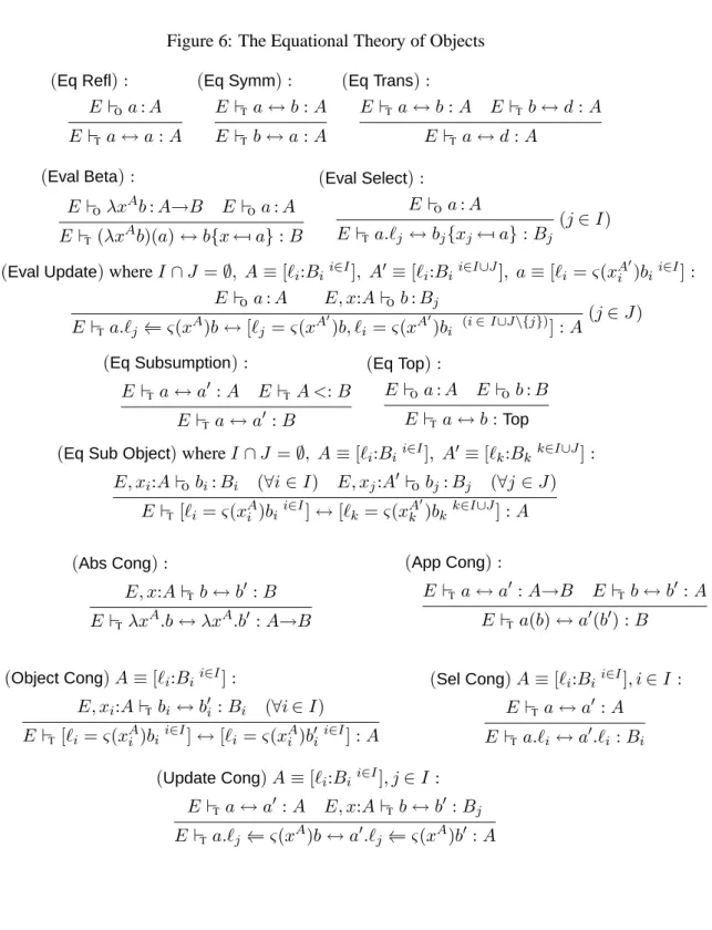 Figure 6: The Equational Theory of Objects ( Eq Refl ) : E ⊢ O a : A E ⊢ T a ↔ a : A ( Eq Symm ) :E⊢Ta↔ b : AE⊢Tb↔a:A ( Eq Trans ) :E⊢Ta↔ b : A E ⊢ T b ↔ d : AE⊢Ta↔d:A ( Eval Beta ) : E ⊢ O λx A b : A→B E ⊢ O a : A E ⊢ T (λx A b)(a) ↔ b{x ← a} : B ( Eval S