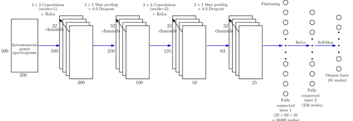 Figure 4. Proposed Convolutional Neural Network (CNN) architecture used for predicting the label of a HEA from the time-frequency representation of its instantaneous power signal.