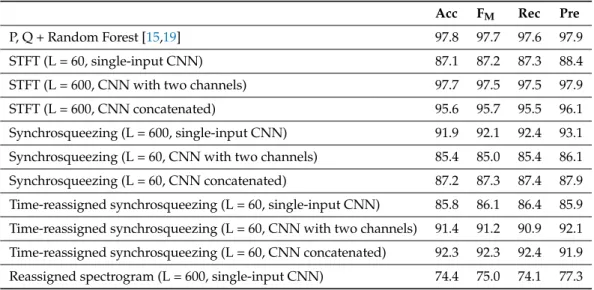 Table 1 shows the comparative classification results of the proposed CNN models combined with each TF representation