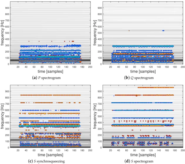 Figure 8. Spectrograms and synchrosqueezed STFT with their corresponding overlayed relevance maps of a correctly predicted individual from class 32 (Samsung microwave).