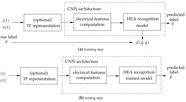 Figure 2. Illustration of the general process for supervised Home Electrical Appliance (HEA) recognition from voltage and current measurements.