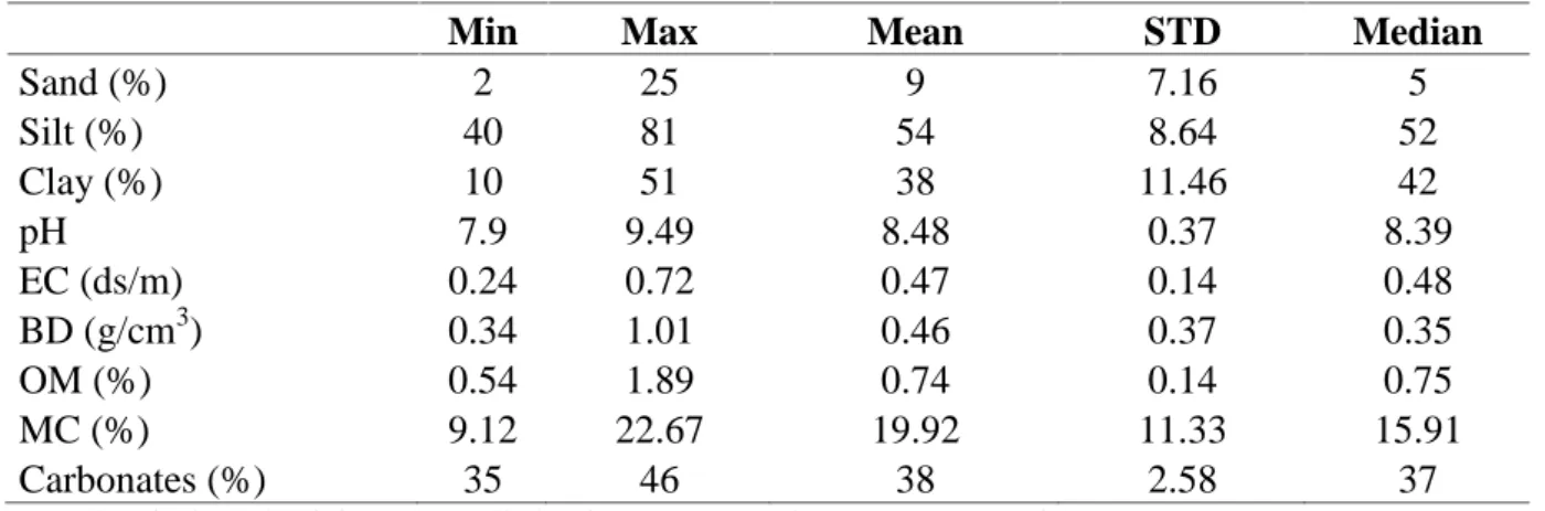 Table 1. Basic statistics of physicochemical properties of Cebala Borj Touil soils