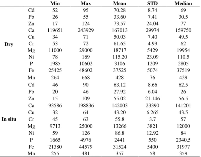 Table  2  summarizes  the  basic  statistics  of  the  investigated  trace  elements.  The  PXRF concentrations  decreased  with  increasing  water  content  in  soil  samples  for  all  studied elements