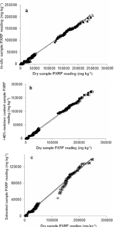 Fig. 2. PXRF readings on soil samples from Cebala Borj Touil under different conditions: in- in-situ vs