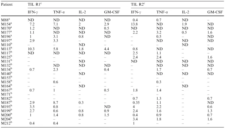 Table 2 Percentages of highly expanded TIL reactive against autologous melanoma cells