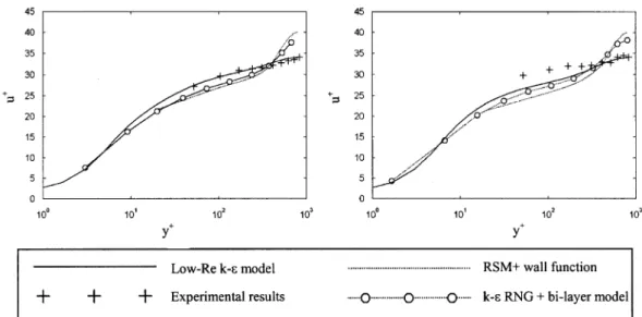 Fig. 7. Mean axial velocity predictions using wall coordinates at z=D = 1 (left: outer part of the bend; right: inner part of the bend).
