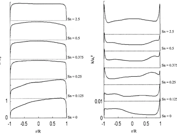 Fig. 8. Evolution of hydrodynamical characteristics at z=D=1 as a function of initial swirl number (left: mean axial velocity; right: turbulent kinetic energy).