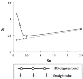 Fig. 10. Swirl intensity decrease criterion, S 1 , evolution as a function of initial swirl number.