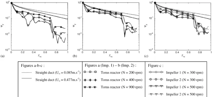 Fig. 12. Evolution of the concentration heterogeneity criterion  y as a function of the injection distance (left: impeller 1; center: impeller 2; right: comparison between both impellers) (dots: numerical results; lines: best ﬁt).