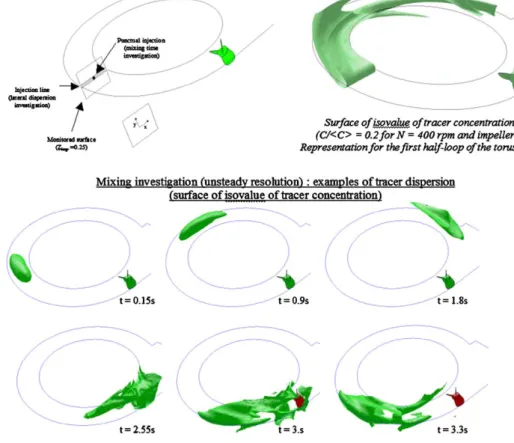 Fig. 8. Time evolution of the normalized concentration averaged on a given ﬂow cross-section ( Z imp = 0.25): inﬂuence of the time step on the unsteady resolution (impeller 2, N = 500 rpm) (dots: numerical results; lines: best ﬁt).