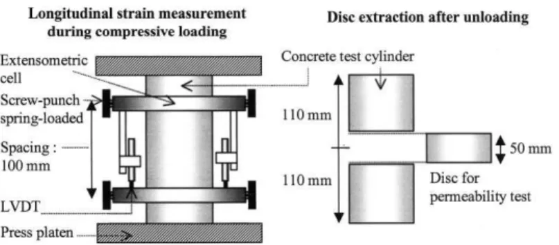 Fig. 1. Preparation of the samples: Strain measurement of concrete cylinders during loading and extraction of the discs.