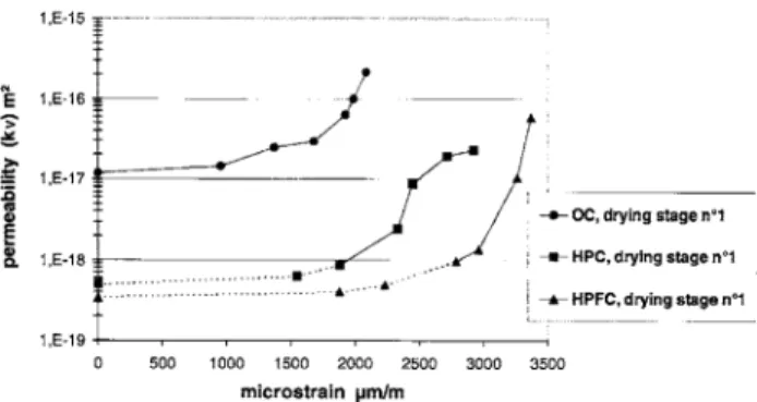 Fig. 3. Degree of water saturation of discs after the first three drying stages.