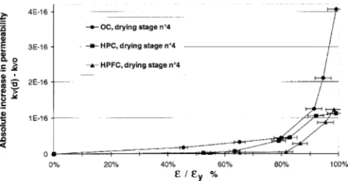 Fig. 6. Absolute increase in permeability (after the last drying stage) versus applied-strain/yield-strain ratio.
