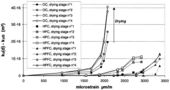 Fig. 10. Permeability of OC and HPFC versus maximum strain after each drying stage.