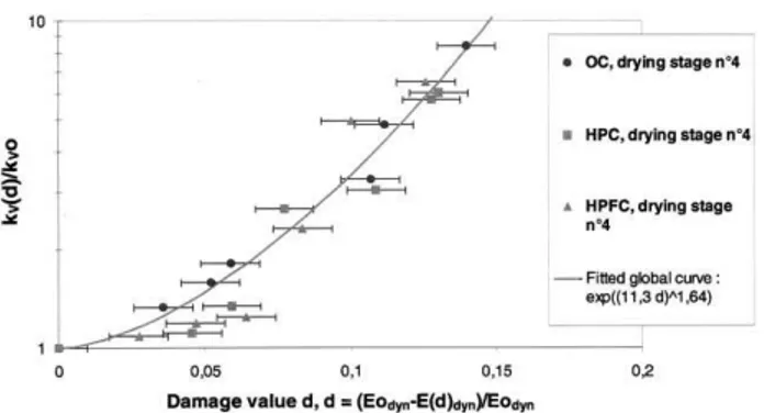 Fig. 14. Relation between increase in permeability and damage value from