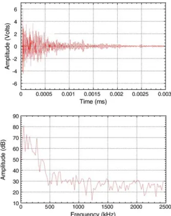 Fig. 2. Typical waveform of an acoustic event (top), and corresponding Fourier transform (bottom).