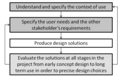 Figure 2. Phases of user-centred design process. 