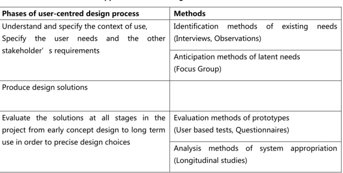 Table 3. Decomposition of ergonomics methods (second row) that can be used in                                        different phases of a user-centred design process (first row) for                                                             