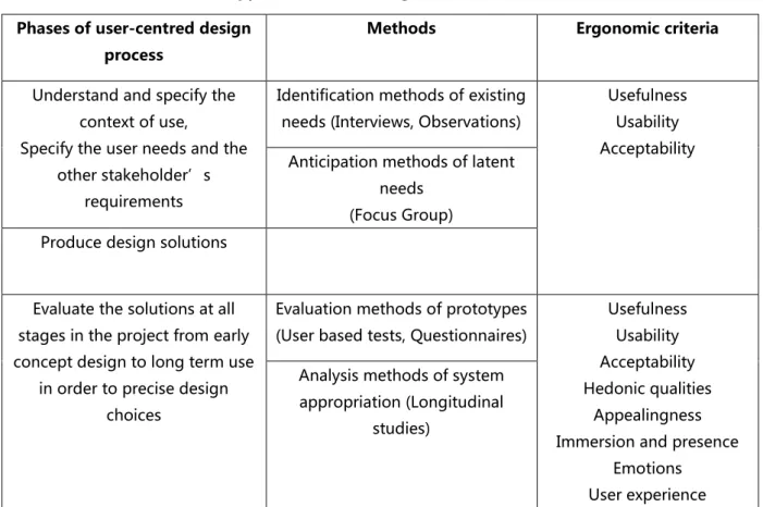 Table 4. Ergonomic criteria can be used in phases of user-centred design process for                                  applications combining BCI and VE
