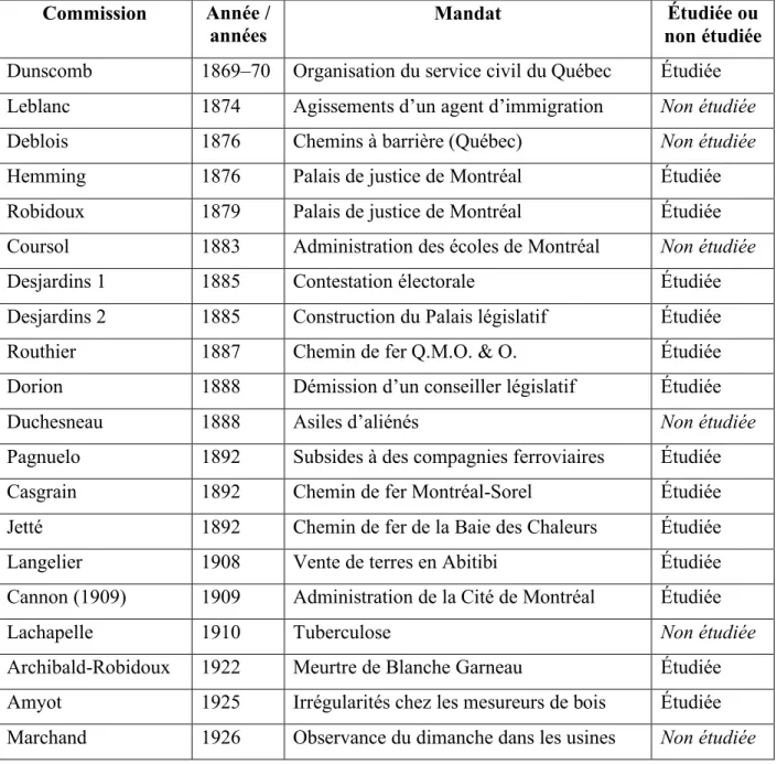 Tableau 1. Liste des commissions d’enquête dans l’histoire du Québec 89 Commission  Année / 