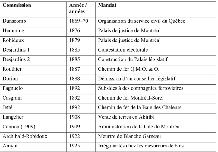 Tableau 2. Commissions d’enquête étudiées (1867‒1959) 