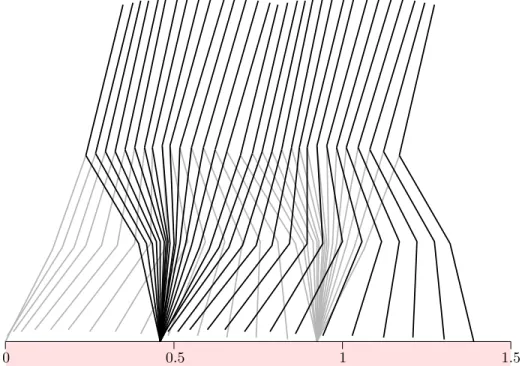 Fig. 4. The 1 m.s −1 optimal walking motion with instantaneous double support phases due to impacts is obtained with a step length of 0.462 m (feet not shown).