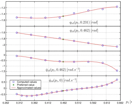 Fig. 6. Result on an arbitrary joint of the 4 th degree polynomials of p 1 interpolating the positions at the middle of the steps (p 2 = 0.231), at their end (p 2 = 0.462), and the velocities at their end