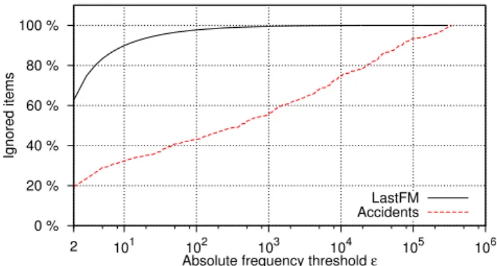 Figure 1: Portion of available items ignored by FIM with respect to the frequency threshold, for our  ex-amples’ datasets