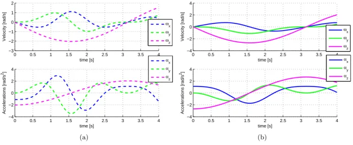 Figure 6: The angular velocity and acceleration profiles of the mobile platform: (a) trajectory 1; (b) trajectory 2.
