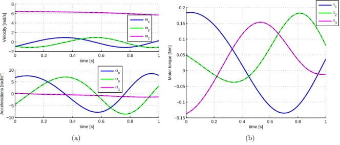 Figure 7: Simulation results (solid line stands for Matlab solver, dashed line for Adams): (a) motion of the mobile platform; (b) actuator torques.