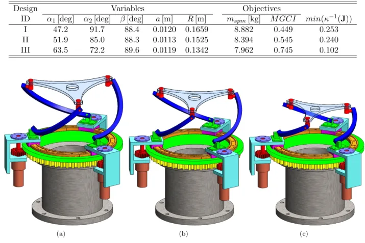 Figure 9: CAD designs of three Pareto-optimal solutions: (a) ID-I, (b) ID-II, (c) ID-III.