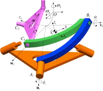 Figure 4: The movements of the mobile platform and a single leg.