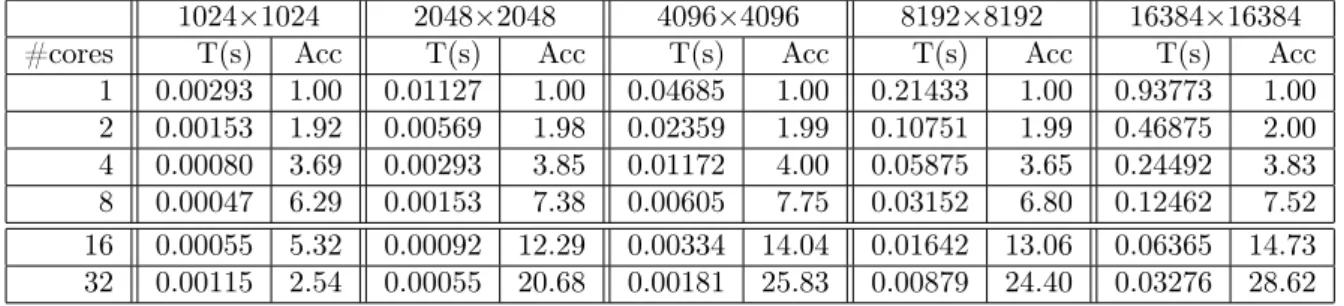 Table 5: Performance results of our NUMA-aware parallelization