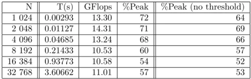Table 7: Impact of the thresholding optimization