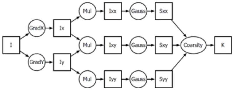 Figure 2: Harris detector workflow
