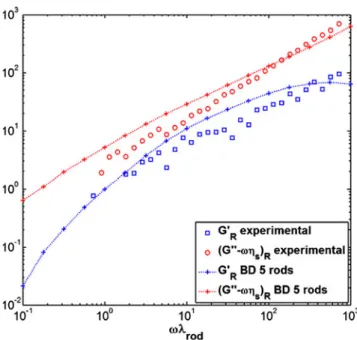 Fig. 11 Comparison in a proper reduced scale of the experimen- experimen-tal SWNT dynamic response in diluted suspension (Fig