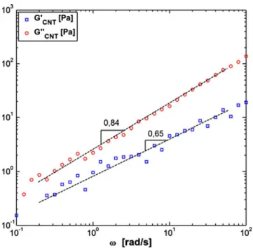 Fig. 1 Viscoelastic contribution of treated SWNTs to the dy- dy-namic response of a 0.2 wt.% SWNT-epoxy resin suspension.