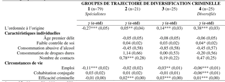 Tableau 2 : Prédiction de l’appartenance aux 4 trajectoires de diversification et l’impact des circonstances de vie sur chacun  des groupes de trajectoire de diversification criminelle; coefficient de régression non standardisé et erreur standard