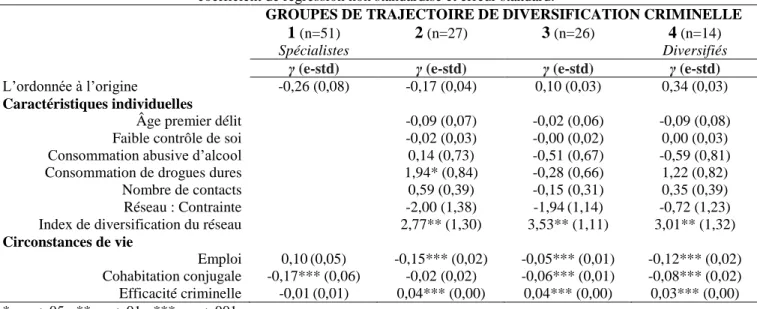 Tableau 3 : Prédiction de l’appartenance aux 4 trajectoires de diversification et l’impact des circonstances de vie sur chacun  des groupes de trajectoire de diversification criminelle pour les participants possédant un réseau criminel (N=118); 