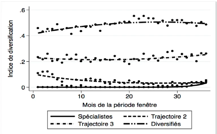 Figure 1 : L’identification des trajectoires de diversification 