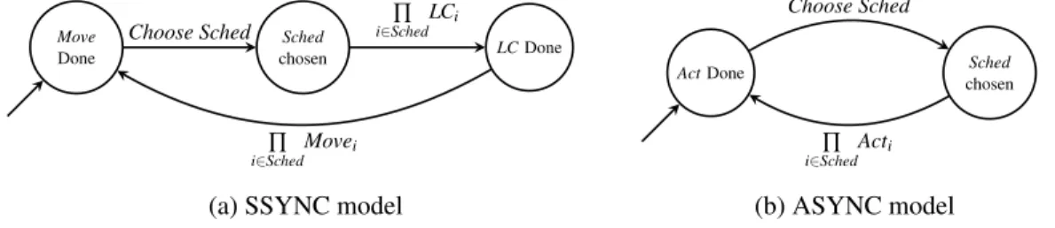 Figure 2: The Schedulers automata